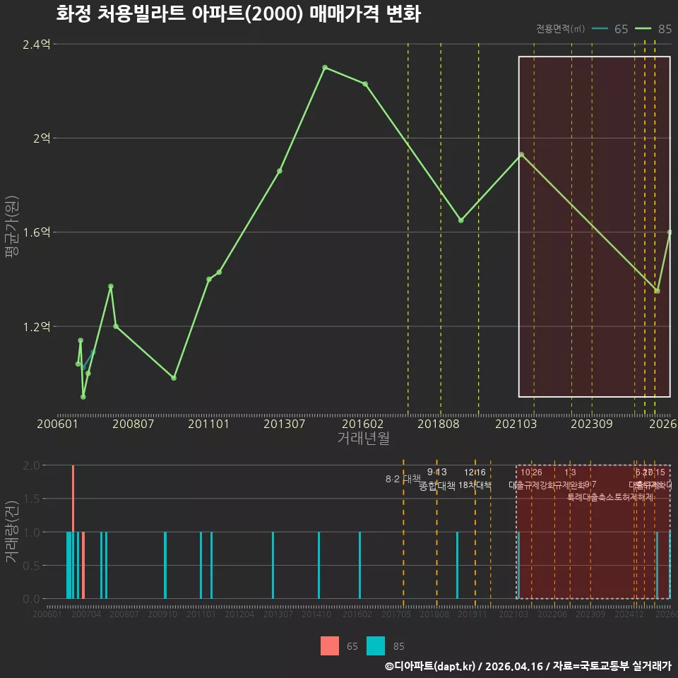화정 처용빌라트 아파트(2000) 매매가격 변화