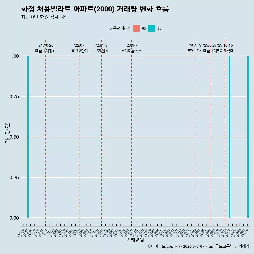 화정 처용빌라트 아파트(2000) 거래량 변화 흐름