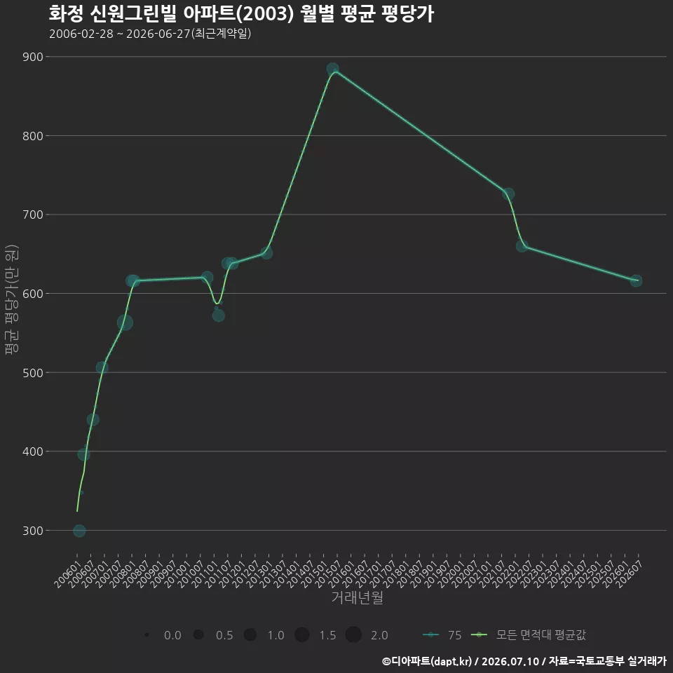 화정 신원그린빌 아파트(2003) 월별 평균 평당가