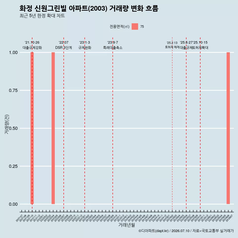 화정 신원그린빌 아파트(2003) 거래량 변화 흐름