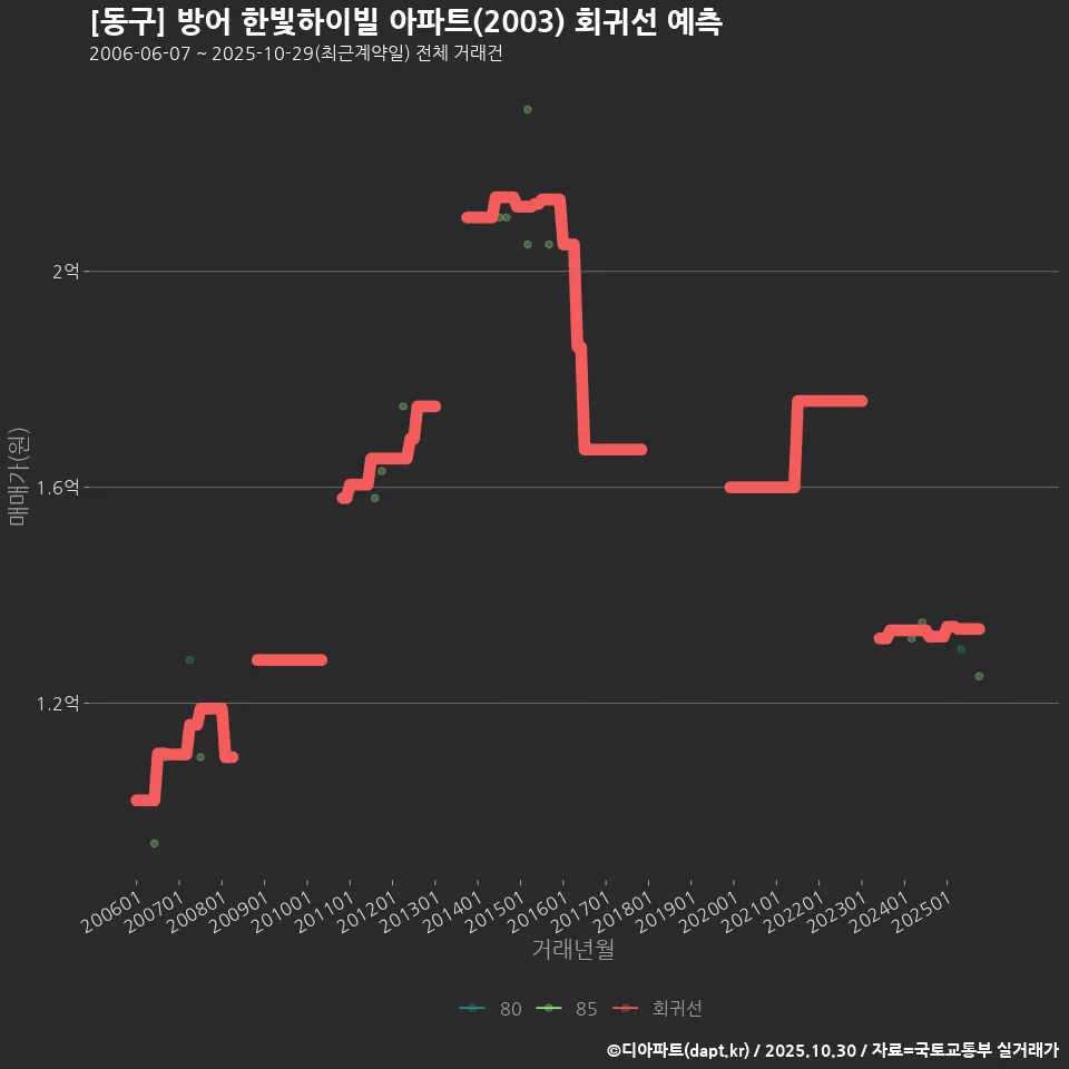 [동구] 방어 한빛하이빌 아파트(2003) 회귀선 예측