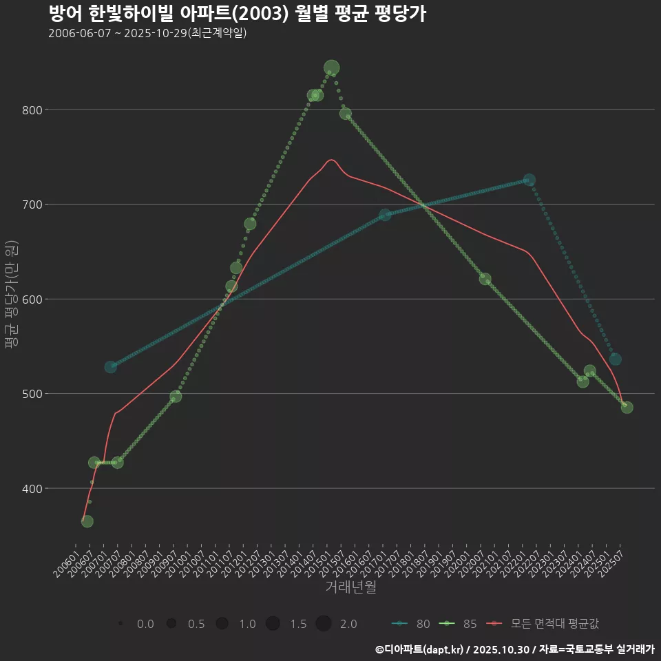 방어 한빛하이빌 아파트(2003) 월별 평균 평당가
