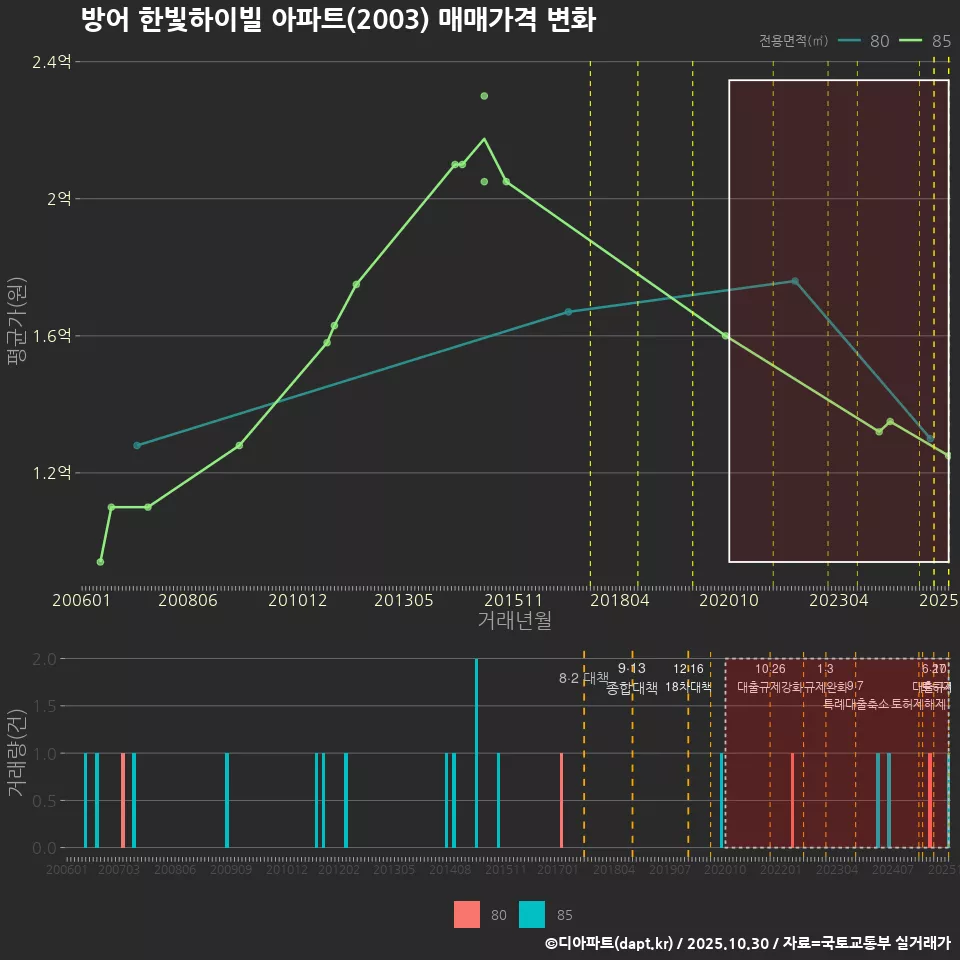방어 한빛하이빌 아파트(2003) 매매가격 변화