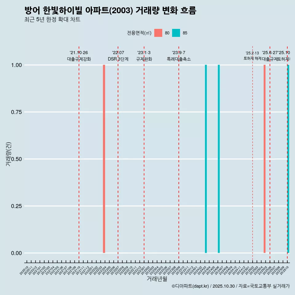 방어 한빛하이빌 아파트(2003) 거래량 변화 흐름
