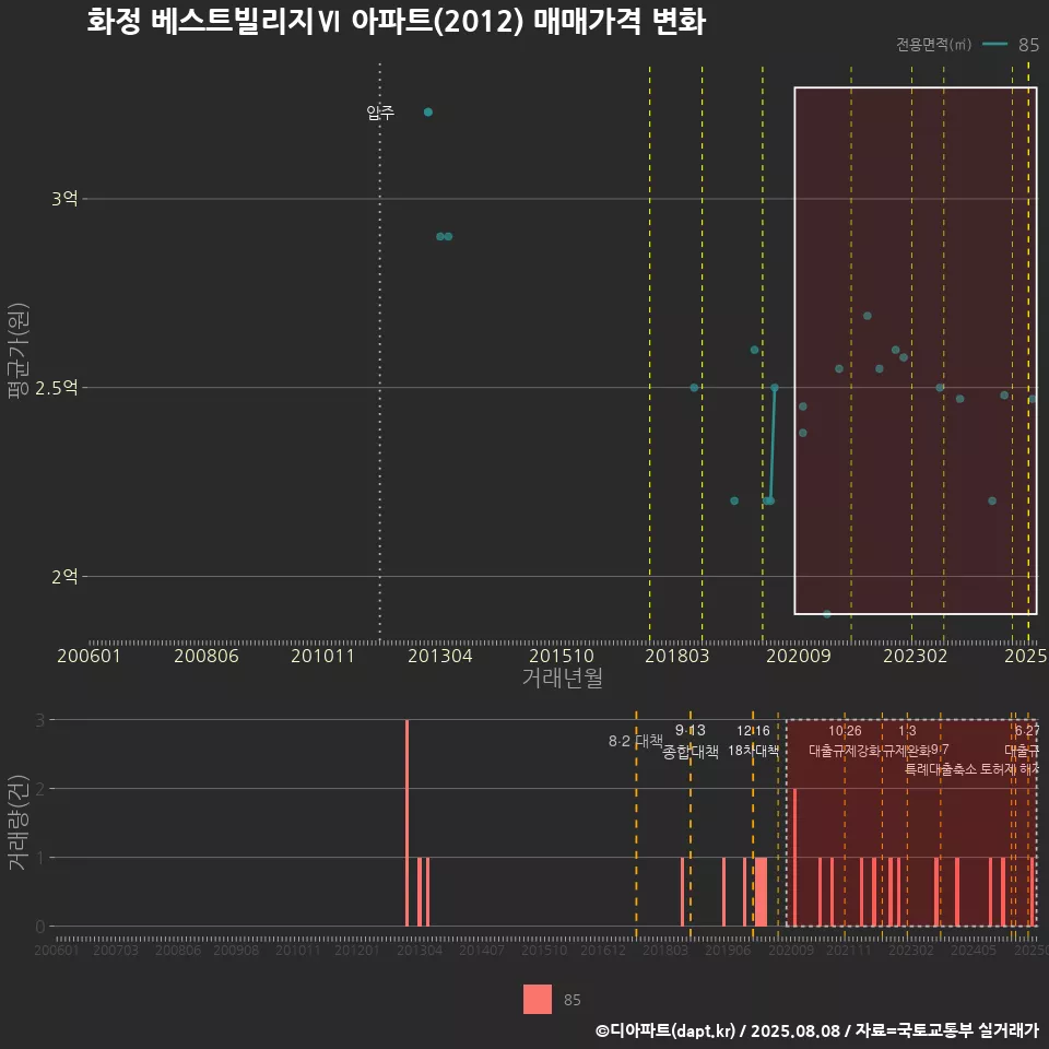 화정 베스트빌리지Ⅵ 아파트(2012) 매매가격 변화