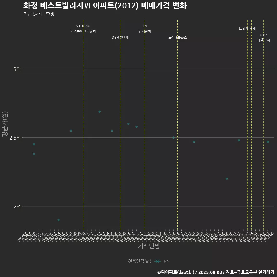 화정 베스트빌리지Ⅵ 아파트(2012) 매매가격 변화