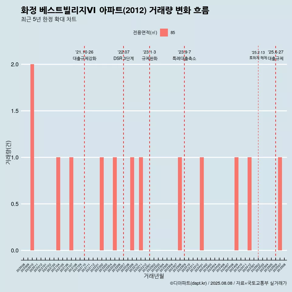 화정 베스트빌리지Ⅵ 아파트(2012) 거래량 변화 흐름