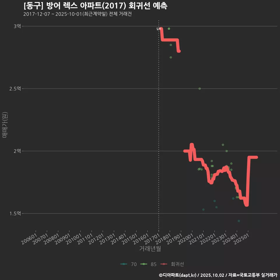 [동구] 방어 렉스 아파트(2017) 회귀선 예측