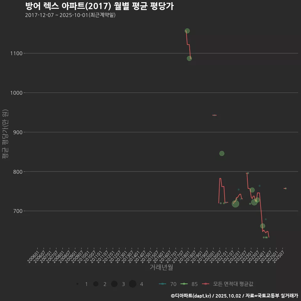 방어 렉스 아파트(2017) 월별 평균 평당가