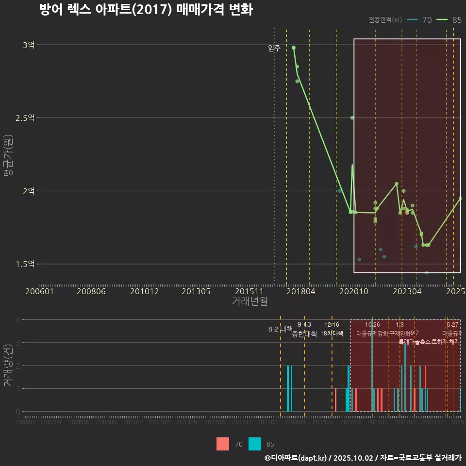 방어 렉스 아파트(2017) 매매가격 변화