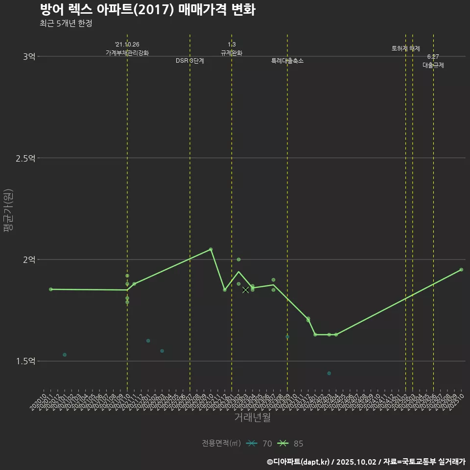 방어 렉스 아파트(2017) 매매가격 변화