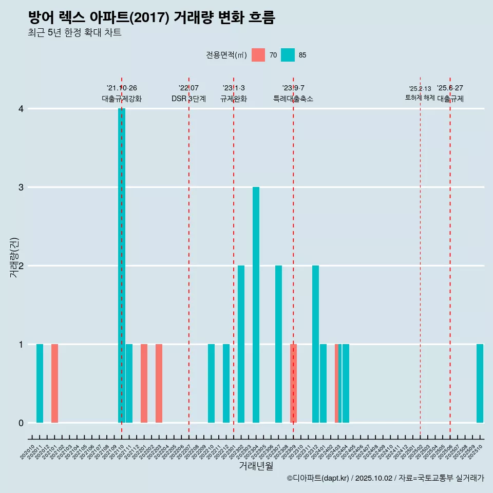 방어 렉스 아파트(2017) 거래량 변화 흐름