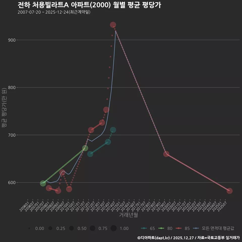 전하 처용빌라트A 아파트(2000) 월별 평균 평당가