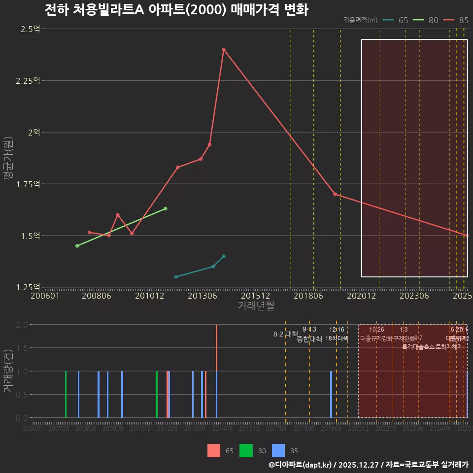 전하 처용빌라트A 아파트(2000) 매매가격 변화
