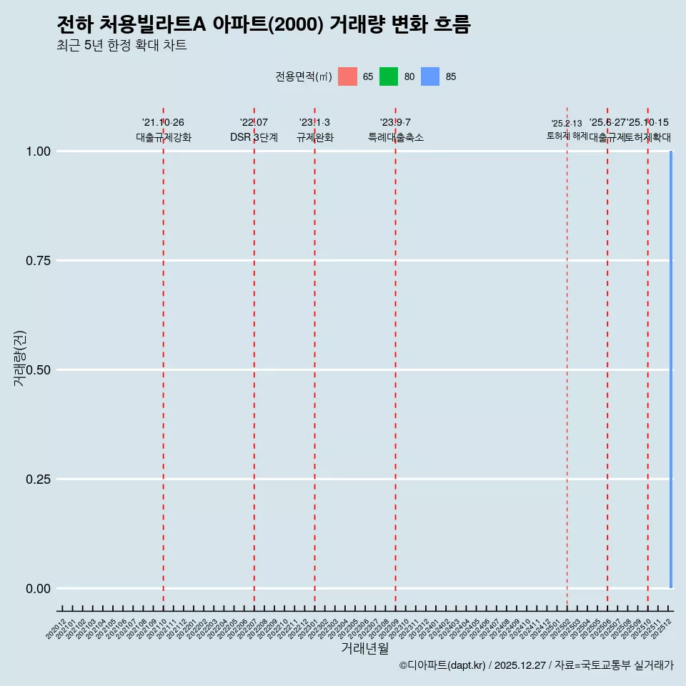 전하 처용빌라트A 아파트(2000) 거래량 변화 흐름