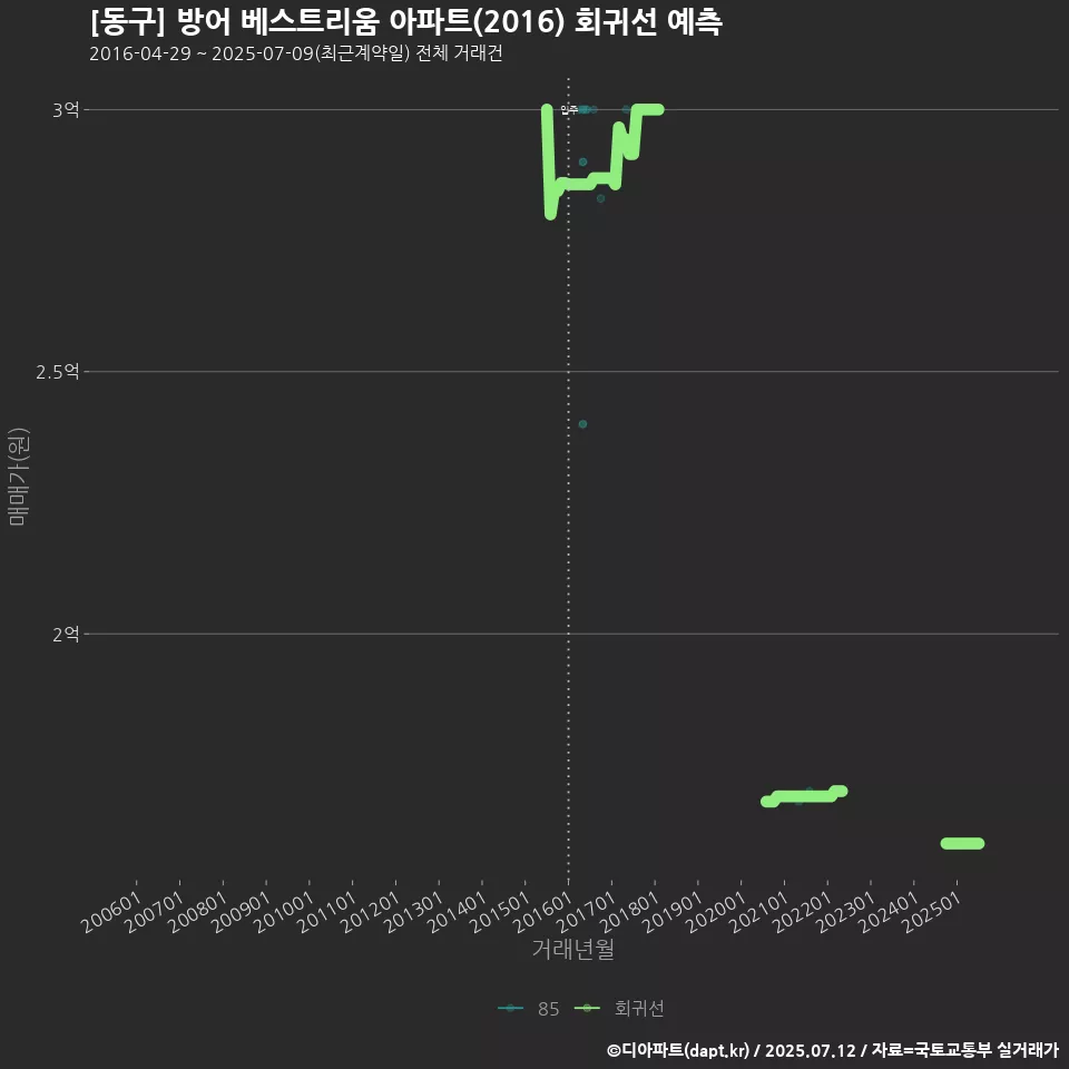 [동구] 방어 베스트리움 아파트(2016) 회귀선 예측