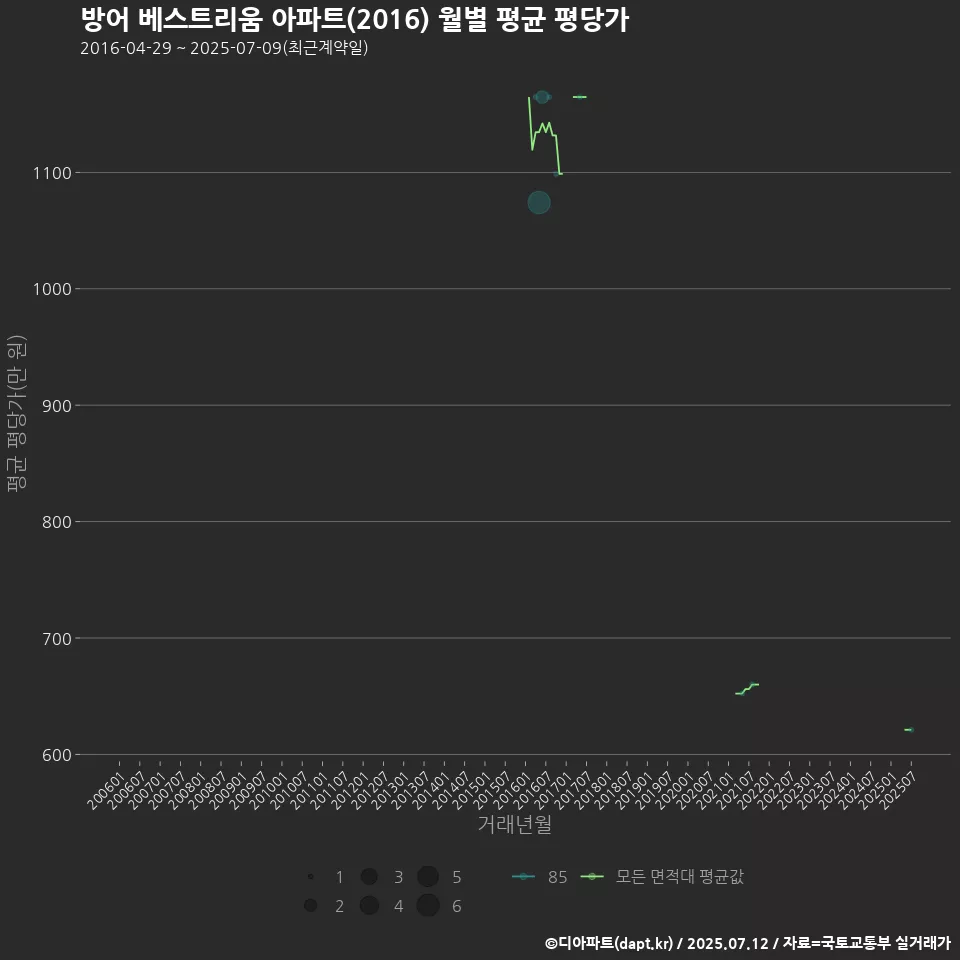 방어 베스트리움 아파트(2016) 월별 평균 평당가