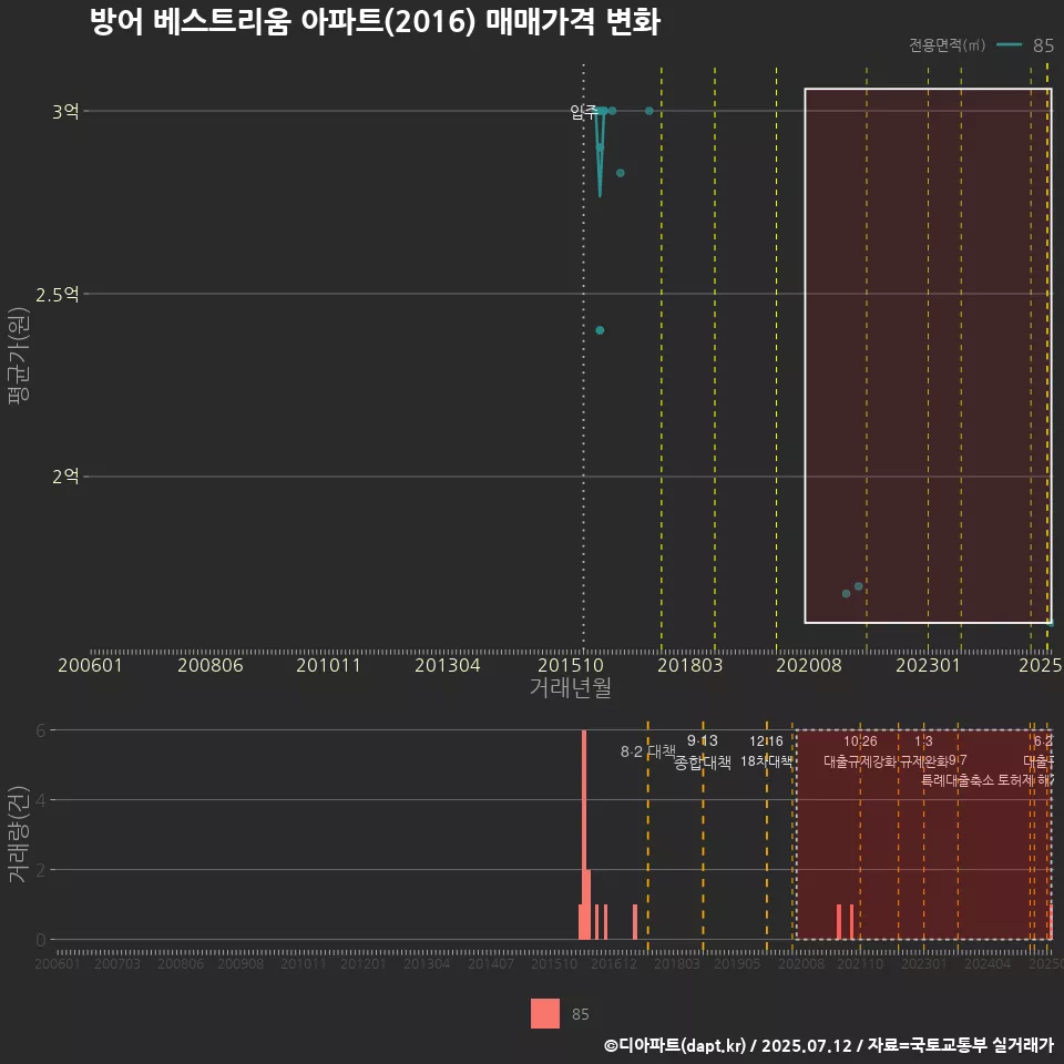 방어 베스트리움 아파트(2016) 매매가격 변화