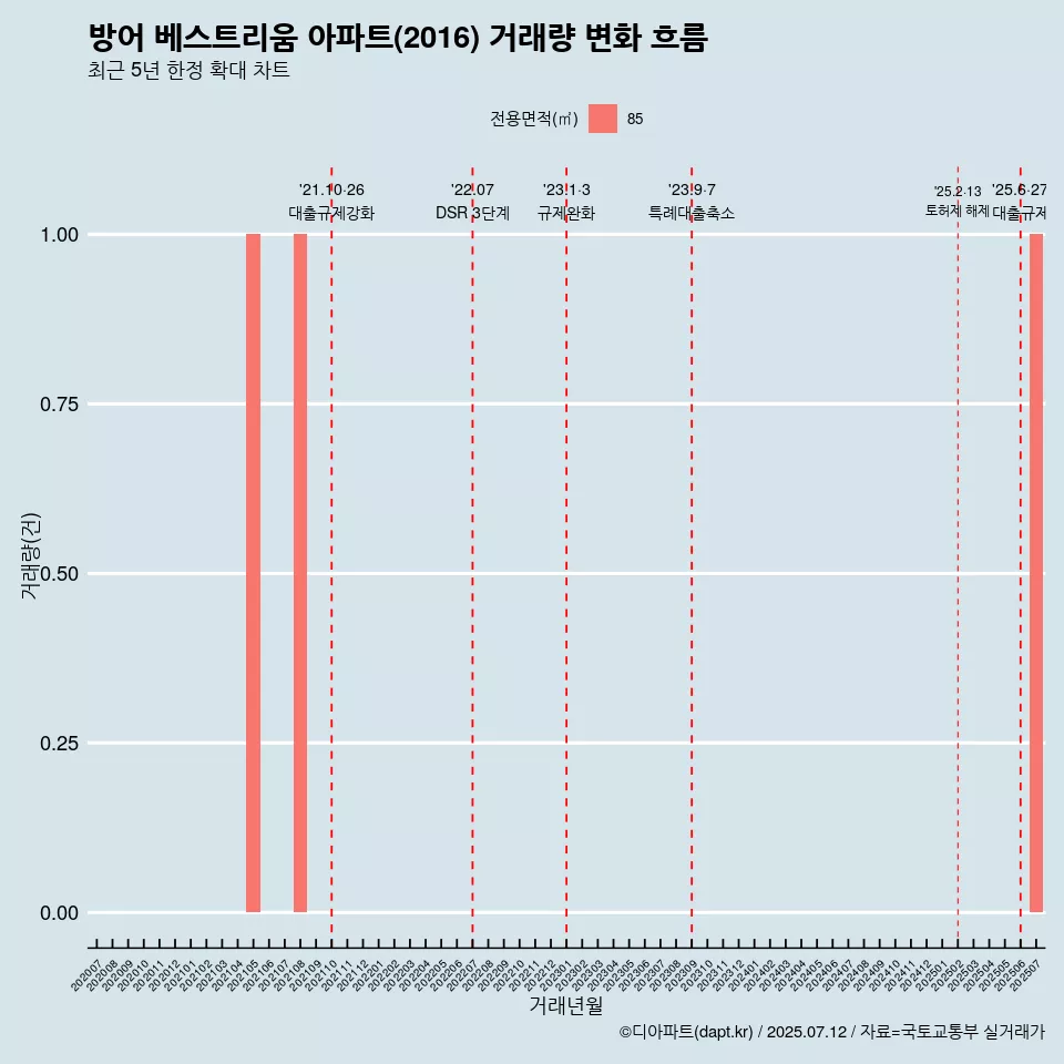 방어 베스트리움 아파트(2016) 거래량 변화 흐름