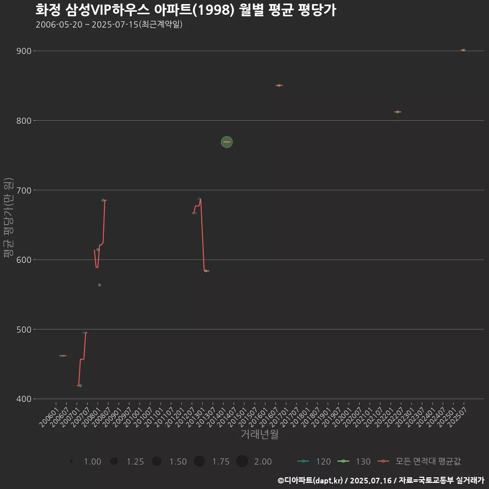 화정 삼성VIP하우스 아파트(1998) 월별 평균 평당가