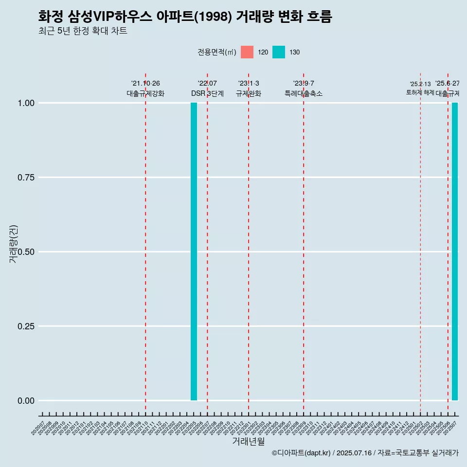 화정 삼성VIP하우스 아파트(1998) 거래량 변화 흐름