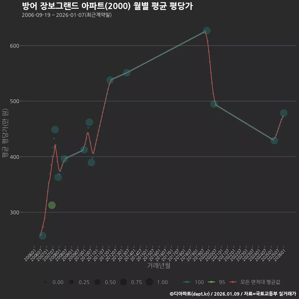 방어 장보그랜드 아파트(2000) 월별 평균 평당가