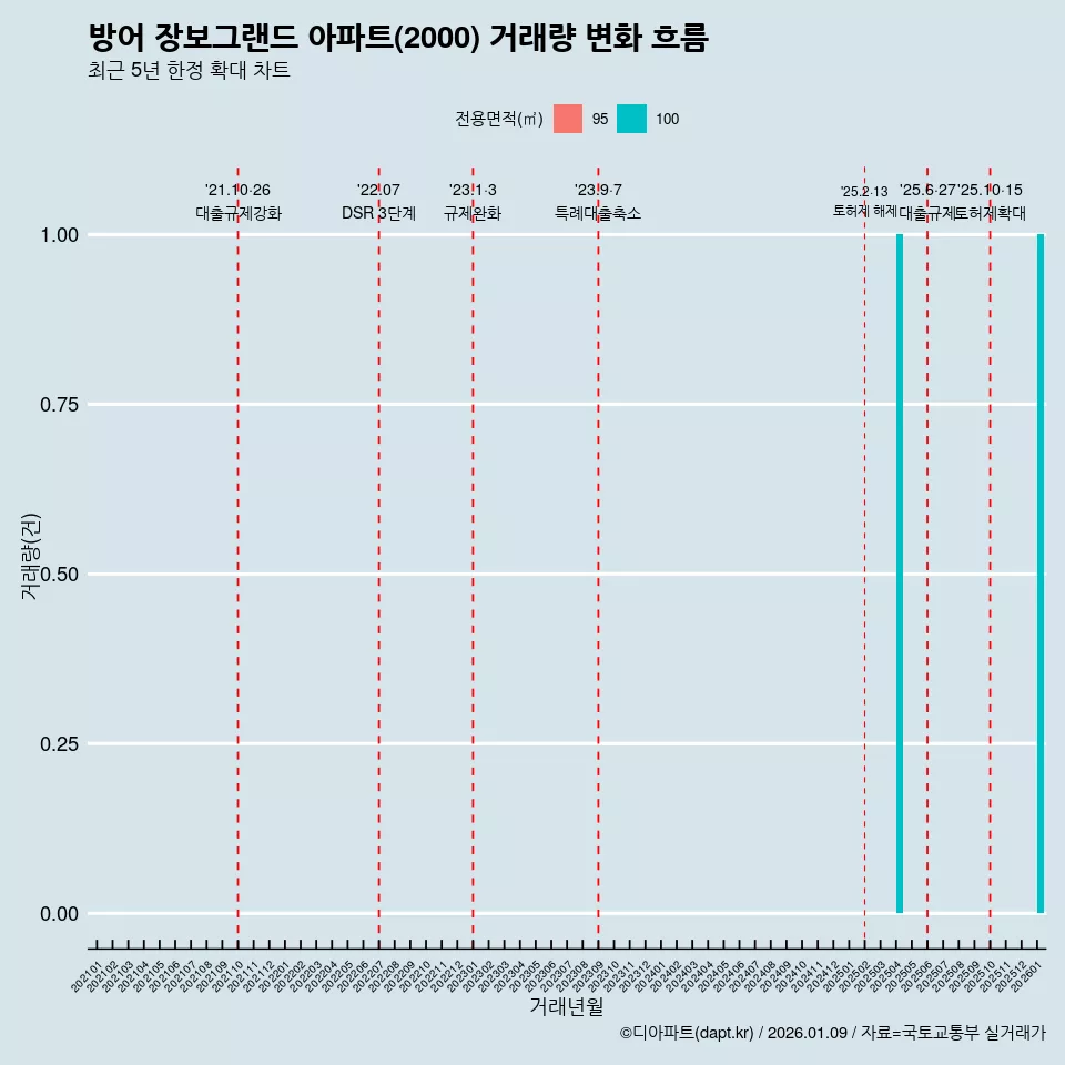 방어 장보그랜드 아파트(2000) 거래량 변화 흐름