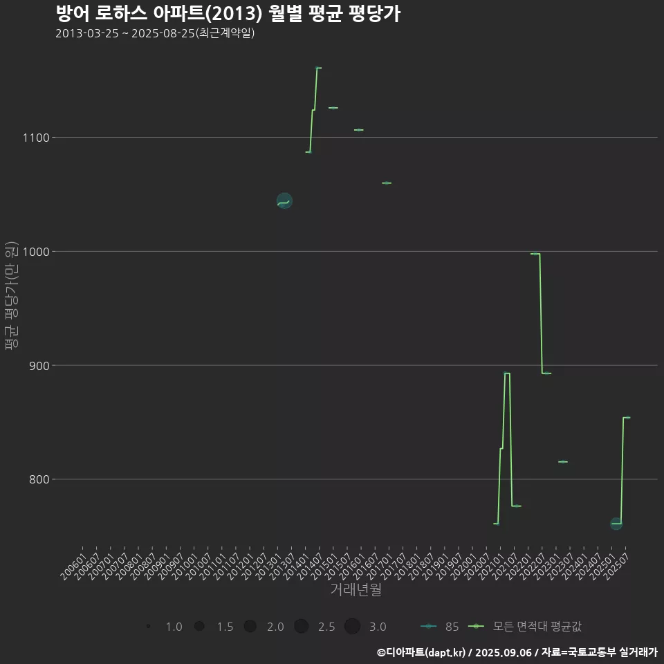 방어 로하스 아파트(2013) 월별 평균 평당가