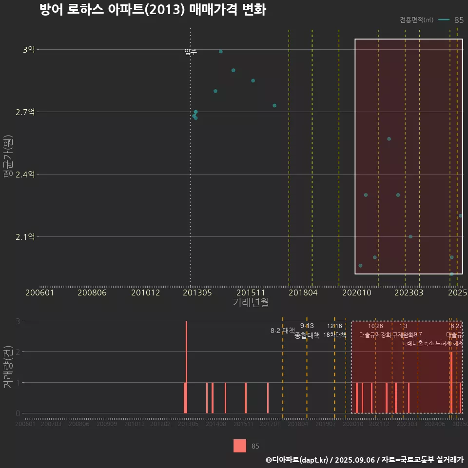 방어 로하스 아파트(2013) 매매가격 변화