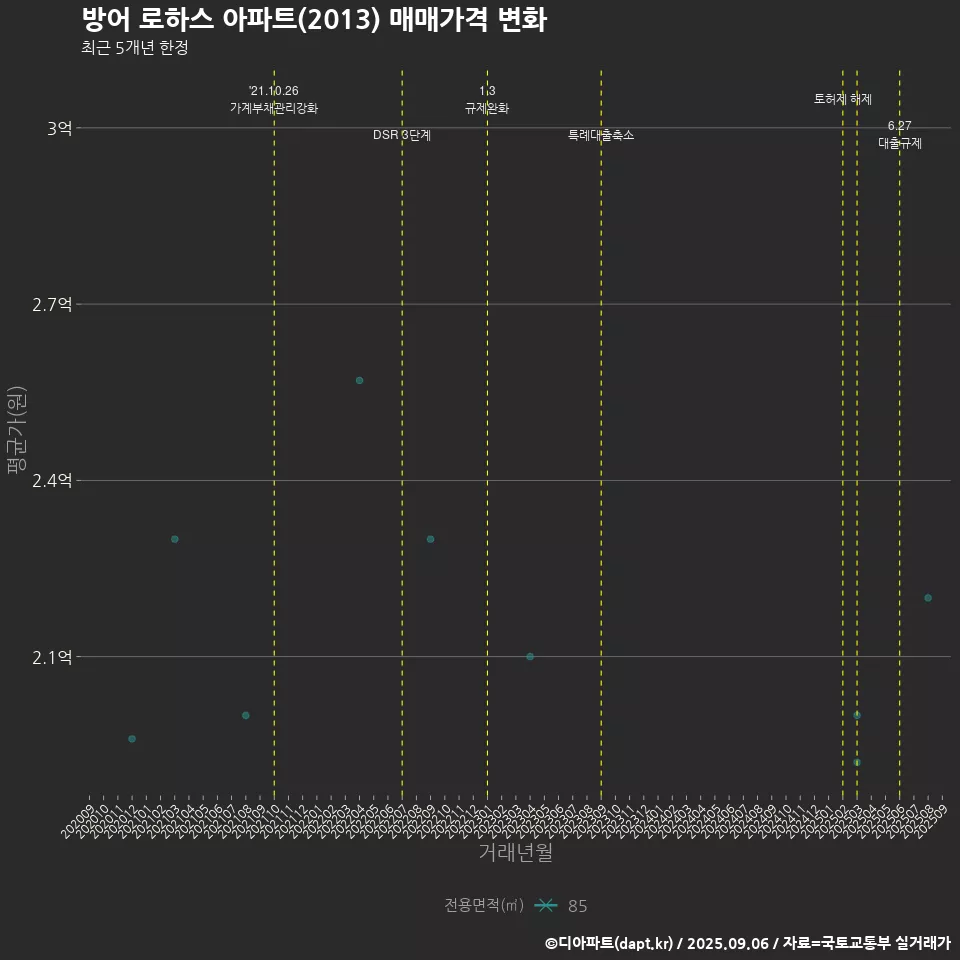 방어 로하스 아파트(2013) 매매가격 변화