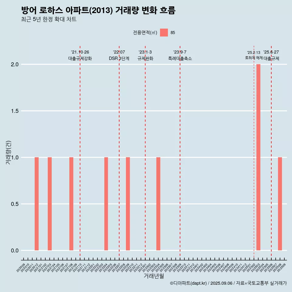 방어 로하스 아파트(2013) 거래량 변화 흐름