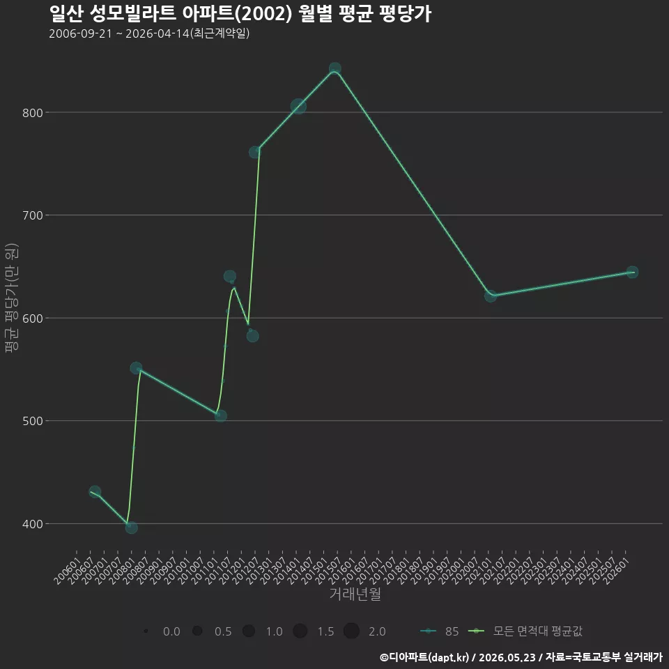 일산 성모빌라트 아파트(2002) 월별 평균 평당가