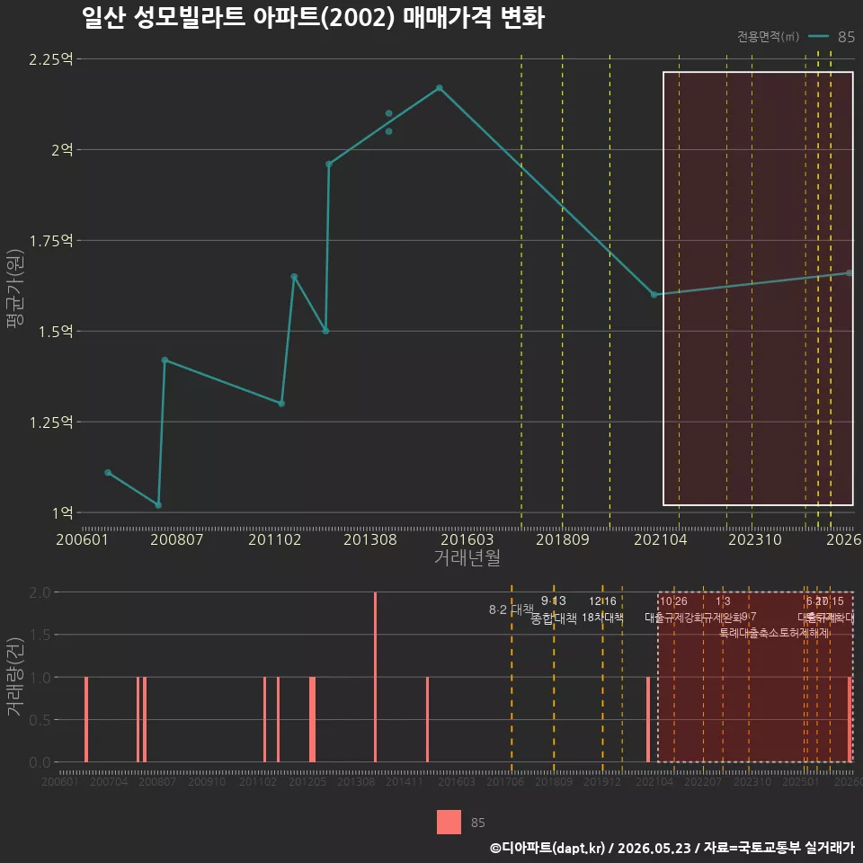 일산 성모빌라트 아파트(2002) 매매가격 변화