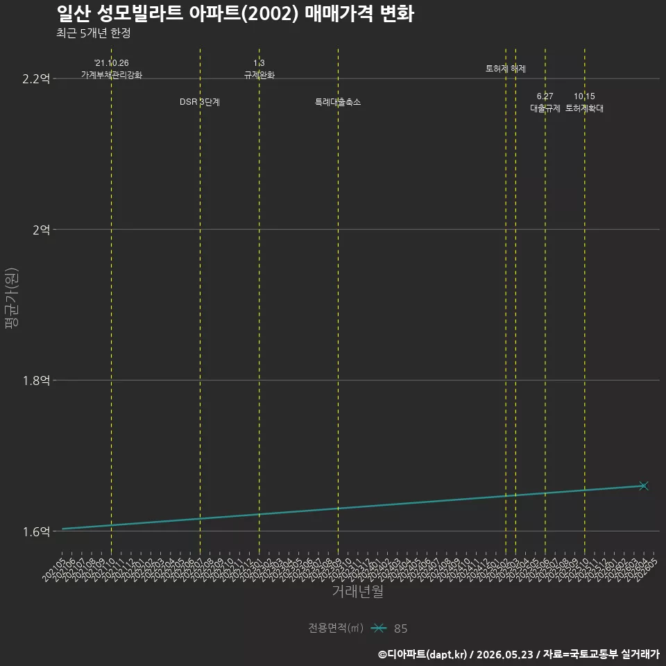 일산 성모빌라트 아파트(2002) 매매가격 변화