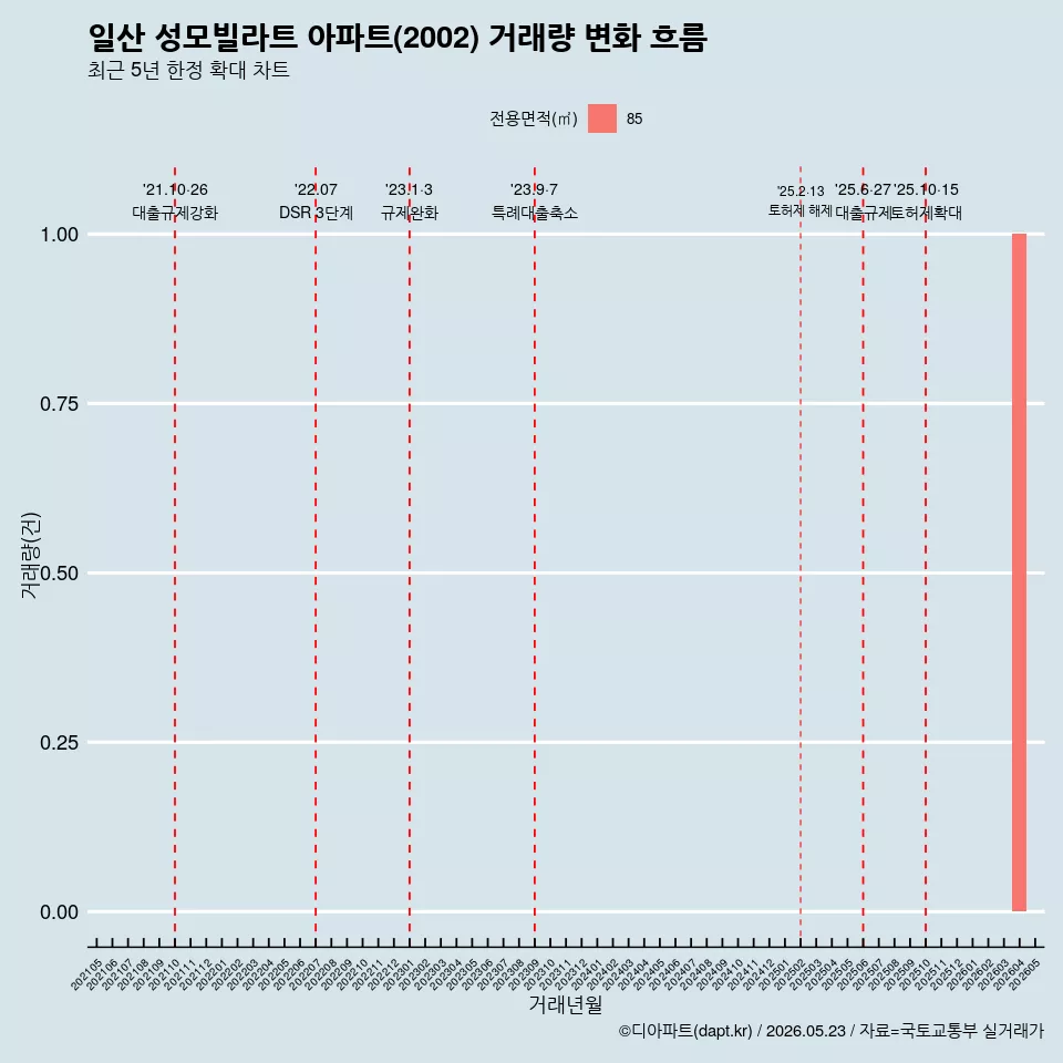일산 성모빌라트 아파트(2002) 거래량 변화 흐름