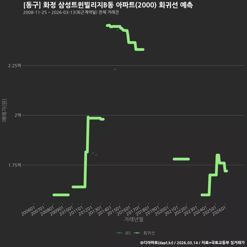 [동구] 화정 삼성트윈빌리지B동 아파트(2000) 회귀선 예측