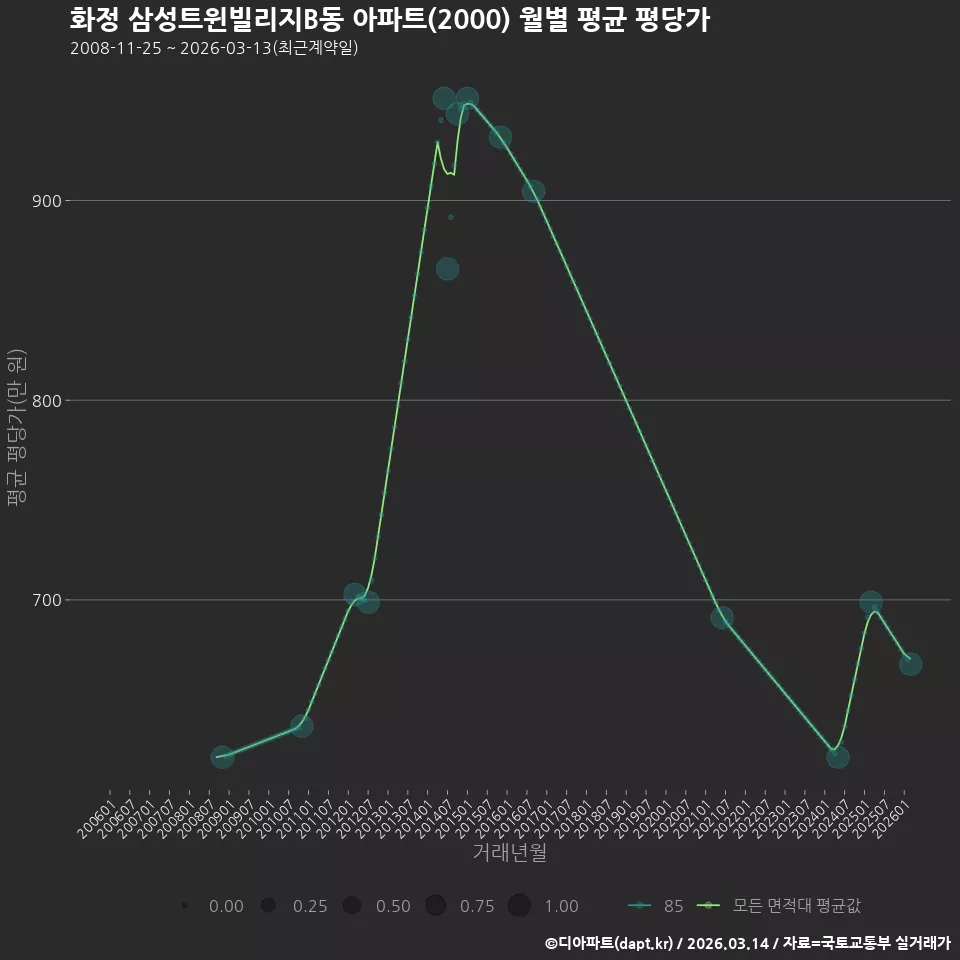 화정 삼성트윈빌리지B동 아파트(2000) 월별 평균 평당가