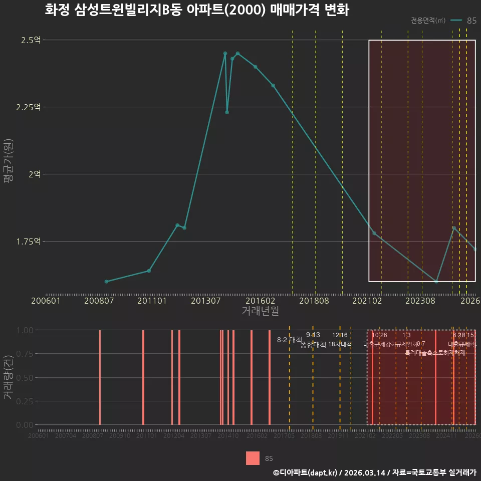 화정 삼성트윈빌리지B동 아파트(2000) 매매가격 변화