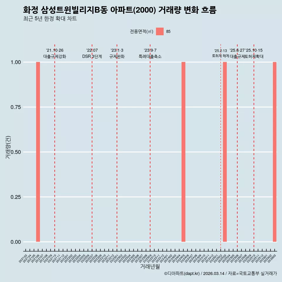 화정 삼성트윈빌리지B동 아파트(2000) 거래량 변화 흐름