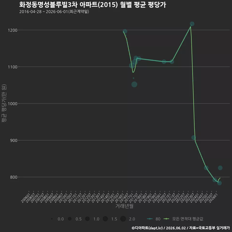 화정동명성블루빌3차 아파트(2015) 월별 평균 평당가