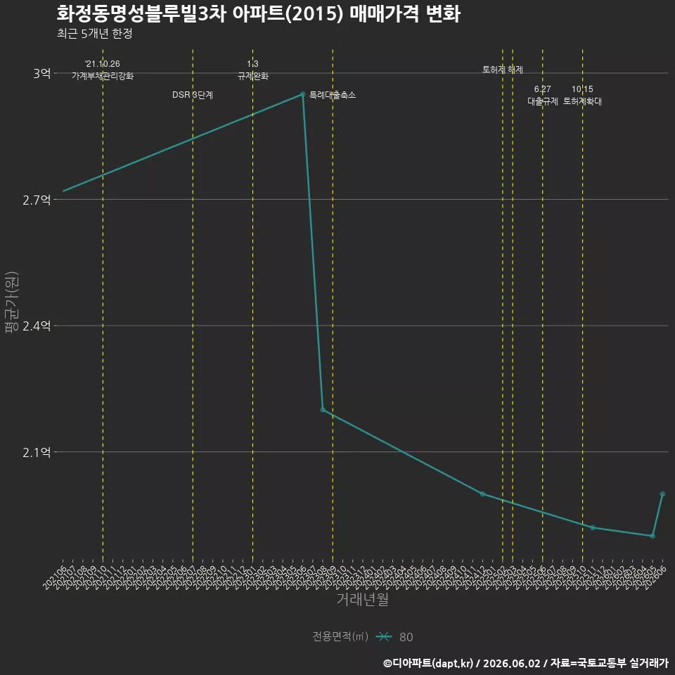 화정동명성블루빌3차 아파트(2015) 매매가격 변화