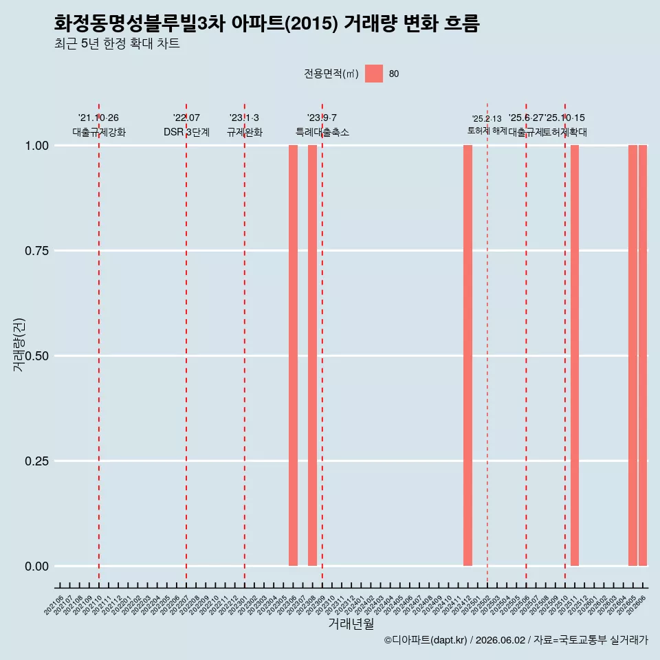 화정동명성블루빌3차 아파트(2015) 거래량 변화 흐름