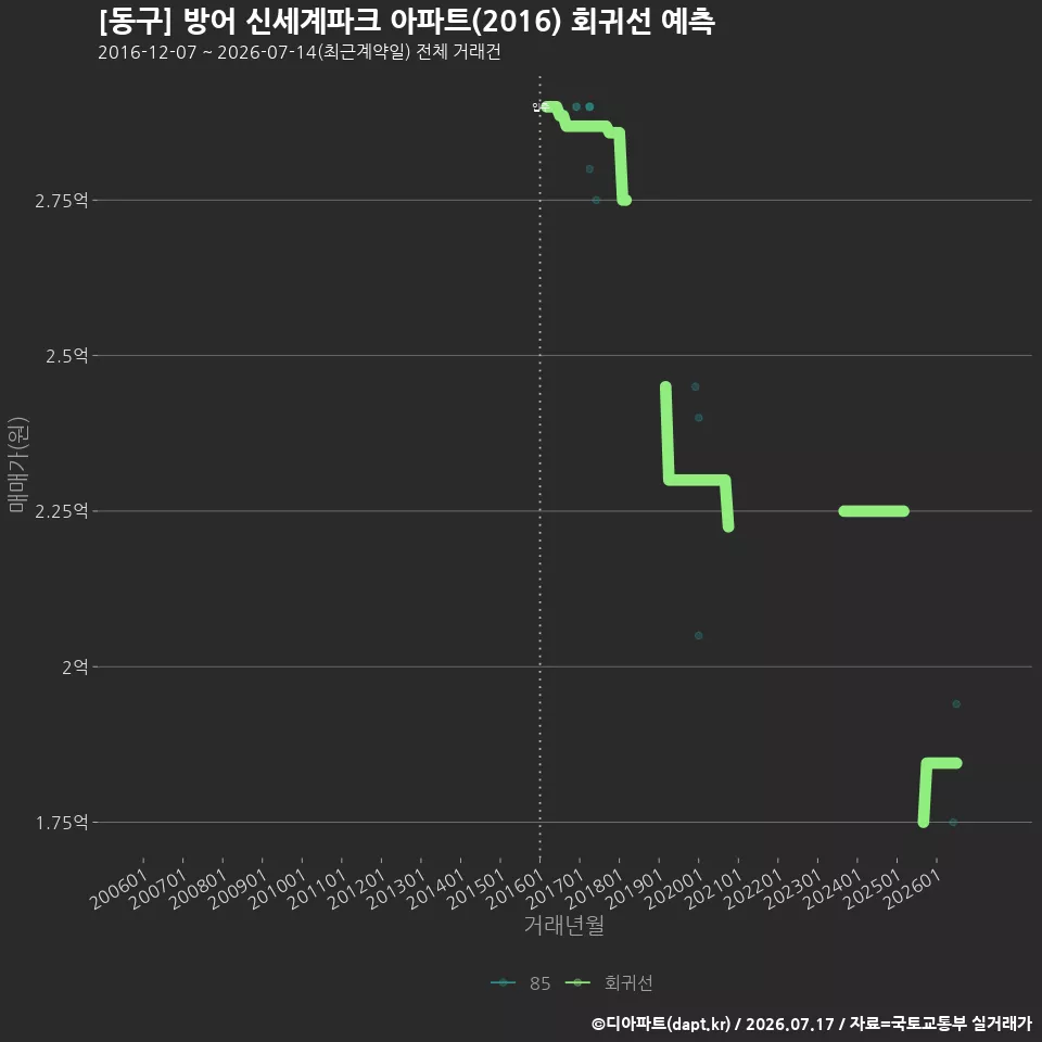 [동구] 방어 신세계파크 아파트(2016) 회귀선 예측