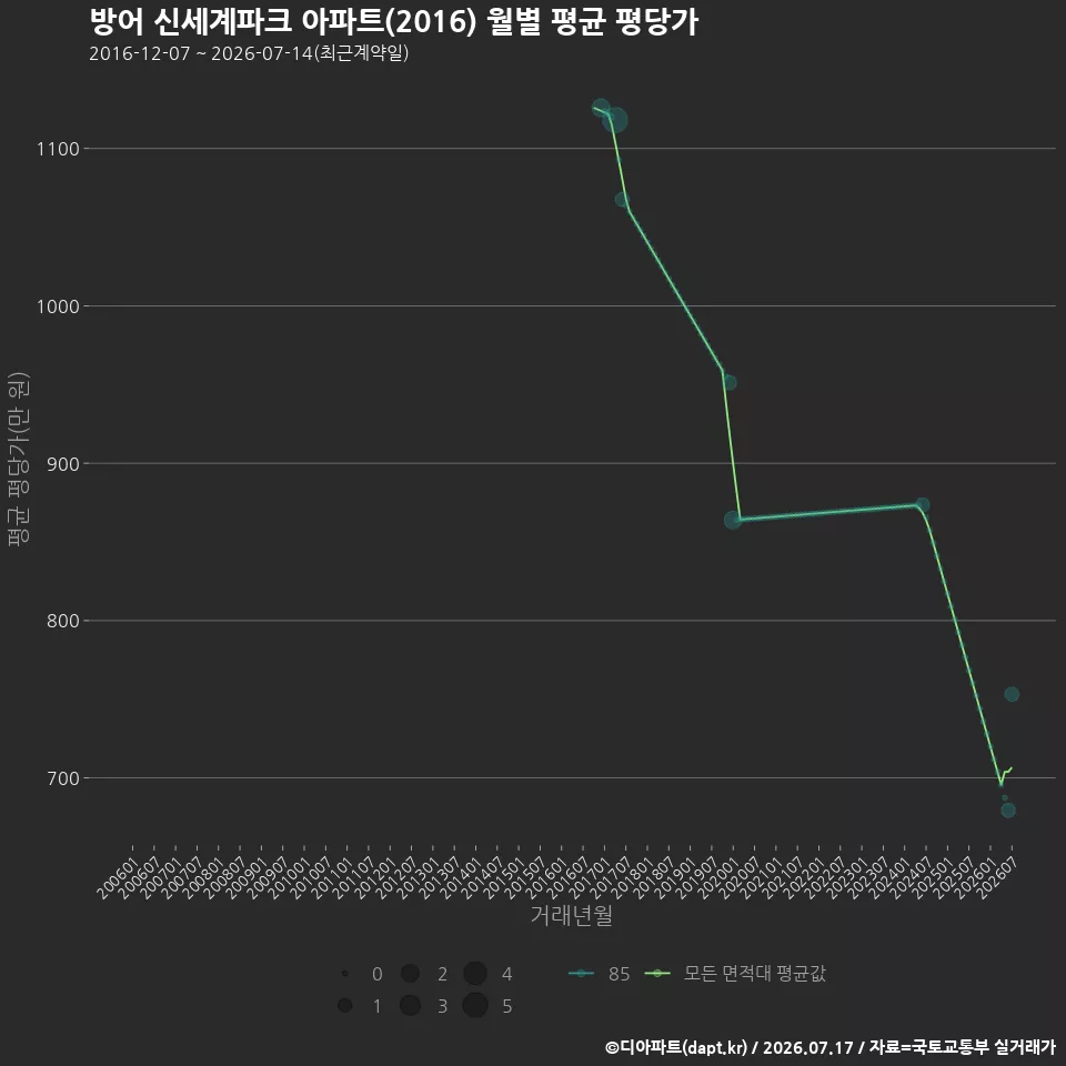 방어 신세계파크 아파트(2016) 월별 평균 평당가