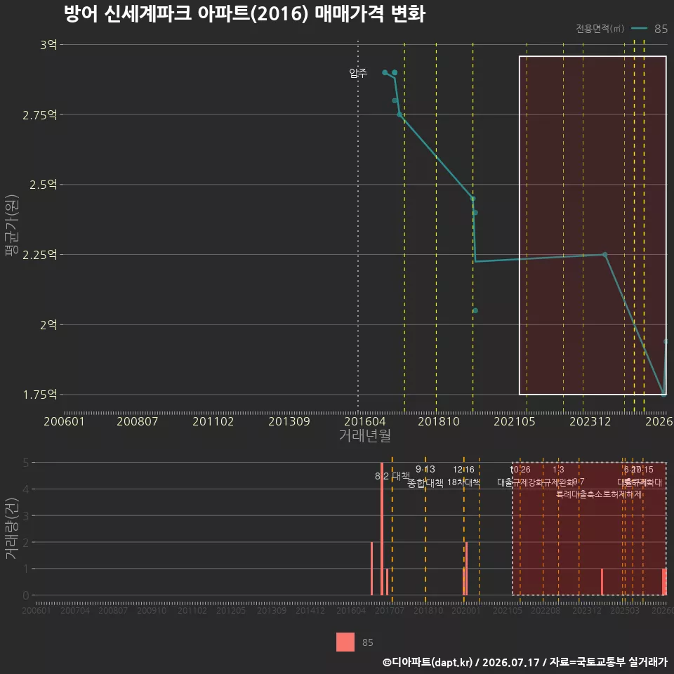 방어 신세계파크 아파트(2016) 매매가격 변화