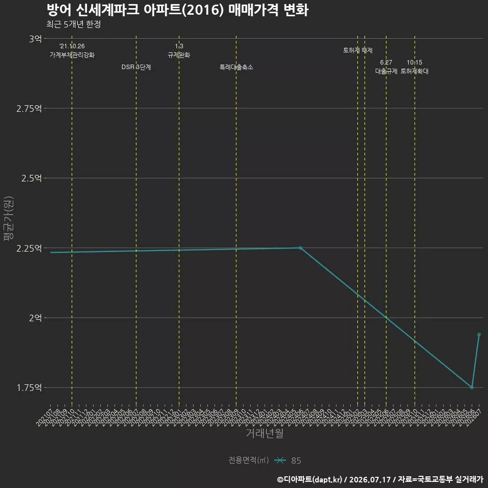 방어 신세계파크 아파트(2016) 매매가격 변화