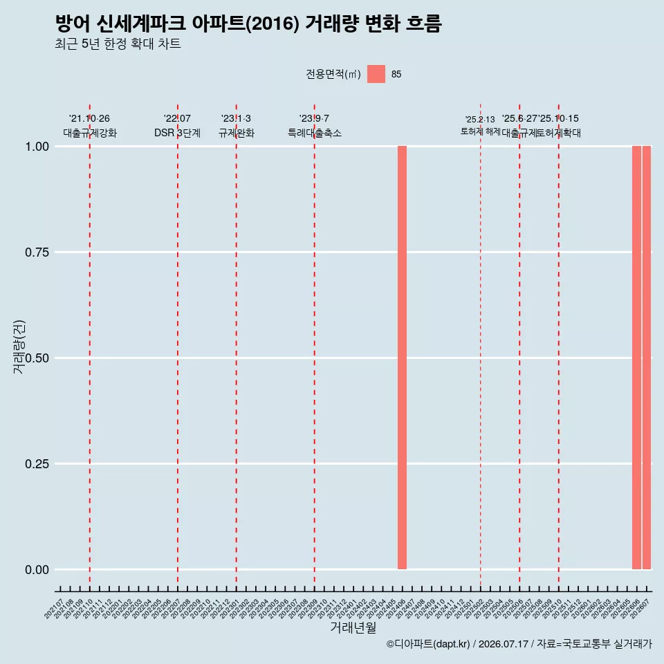 방어 신세계파크 아파트(2016) 거래량 변화 흐름