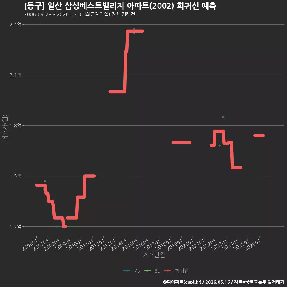 [동구] 일산 삼성베스트빌리지 아파트(2002) 회귀선 예측