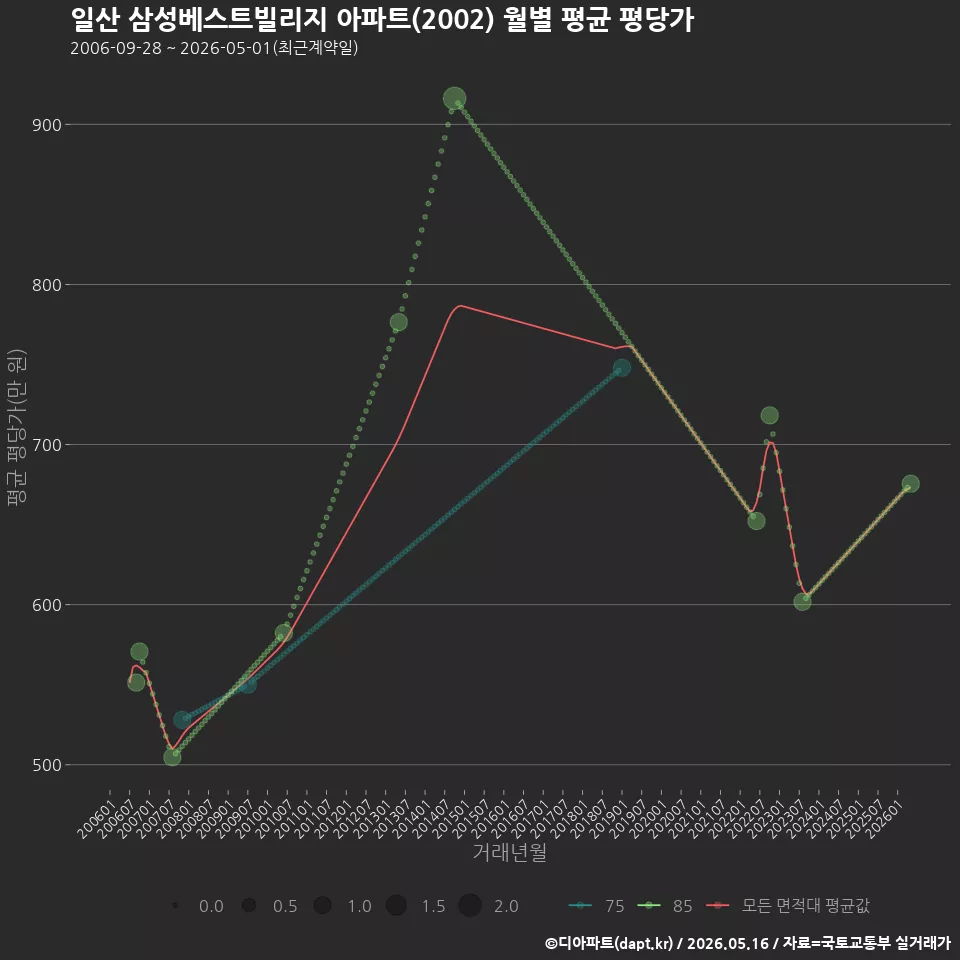 일산 삼성베스트빌리지 아파트(2002) 월별 평균 평당가