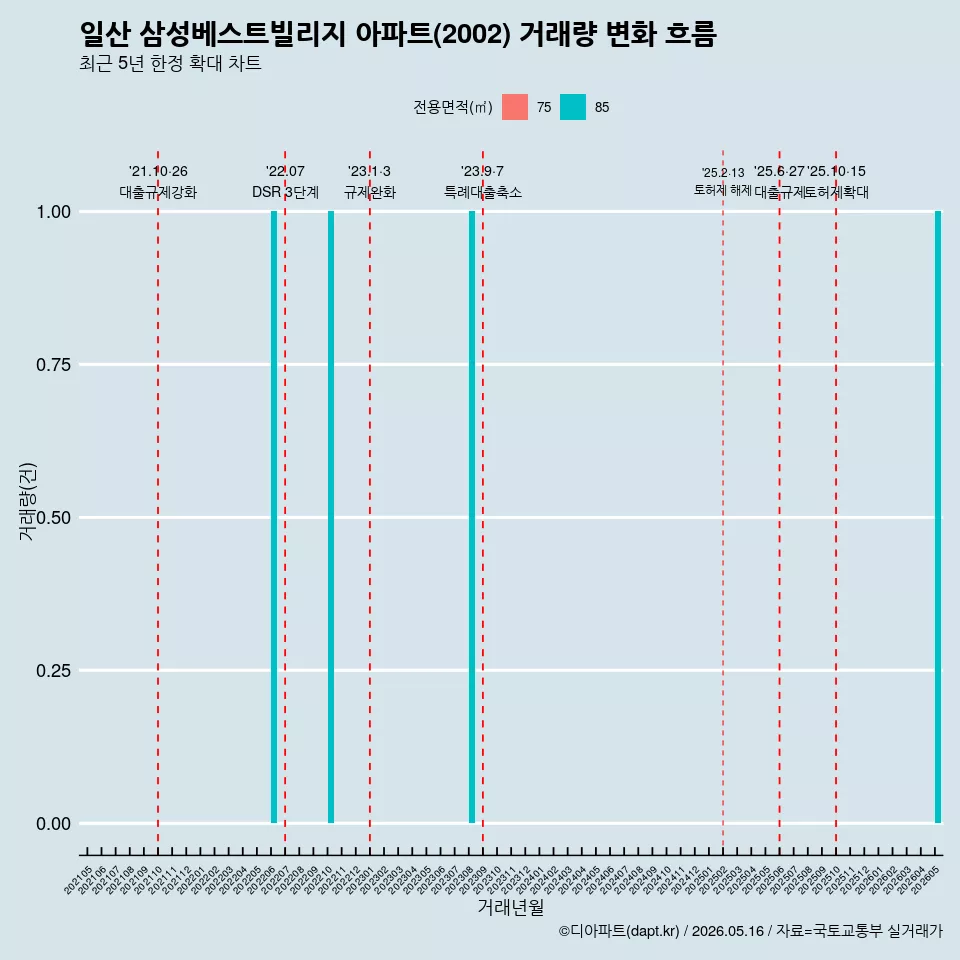 일산 삼성베스트빌리지 아파트(2002) 거래량 변화 흐름